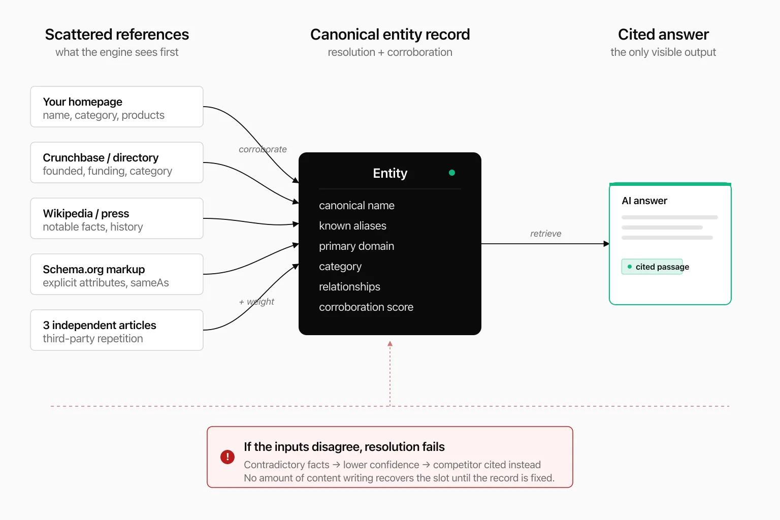 Diagram of the entity resolution pipeline: scattered references on the left (homepage, directories, press, schema markup) feed a canonical entity record in the middle through corroboration and weighting, which then produces a cited passage in an AI answer on the right. A note clarifies that when the scattered references disagree, resolution fails and no citation is produced.